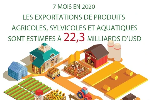 Exportations de produits agricoles, sylvicoles et aquatiques estimées à 22,3 milliards d'USD