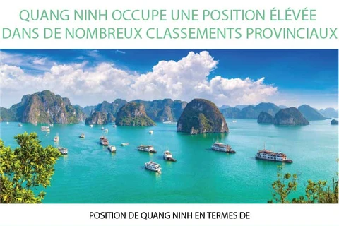 Quang Ninh occupe une position élevée dans de nombreux classements provinciaux