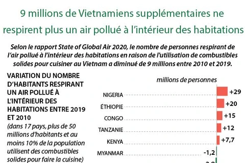 9 millions de Vietnamiens supplémentaires ne respirent plus un air pollué