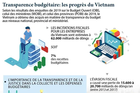 Transparence budgétaire: les progrès du Vietnam 