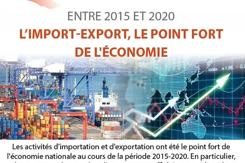 L’import-export, le point fort de l'économie entre 2015 et 2020