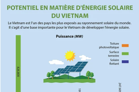 Potentiel en matière d'énergie solaire du Vietnam 