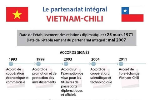 Les relations du partenariat intégral Vietnam - Chili