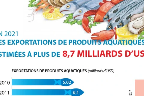 Les exportations de produits aquatiques estimées à plus de 8,7 milliards d’usd en 2021 