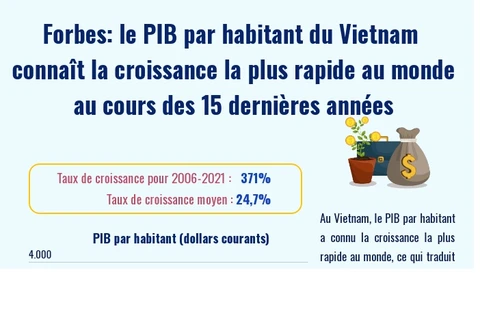 Le PIB par habitant du Vietnam connaît la croissance la plus rapide au monde