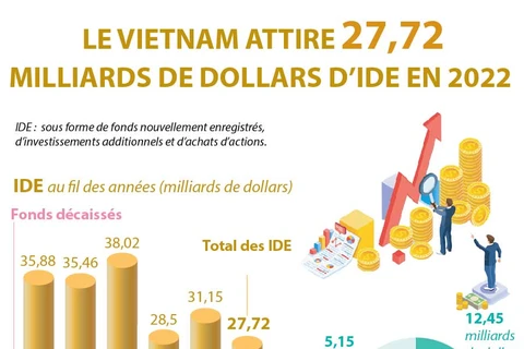 Le Vietnam attire plus de 27 milliards de dollars d'IDE en 2022