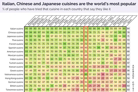 Le Vietnam dans le top 15 des pays culinaires préférés au niveau mondial