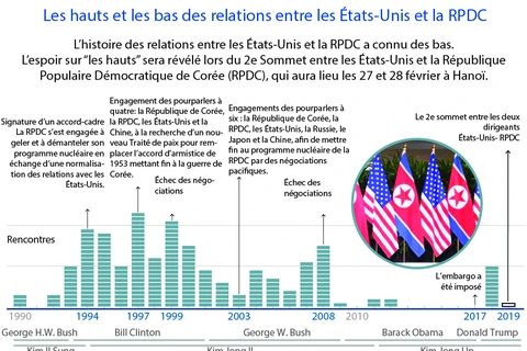 Les hauts et les bas des relations entre les États-Unis et la RPDC