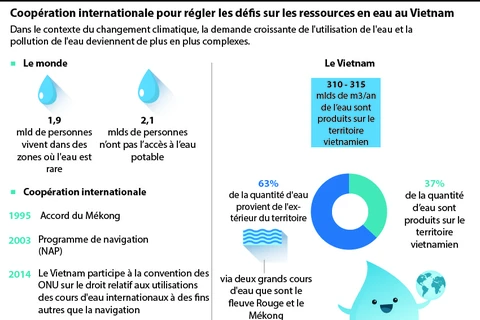 Renforcement de la coopération internationale pour régler les défis sur les ressources en eau