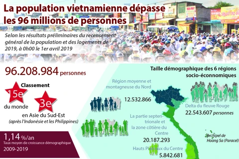 La population vietnamienne dépasse les 96 millions de personnes