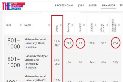 Trois universités vietnamiennes entrent dans le classement du Times Higher Education