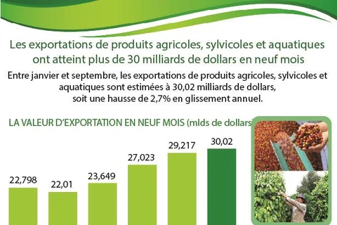 Exportation de produits agricoles, sylvicoles et aquatiques ont atteint 30,02 mlds de dollars