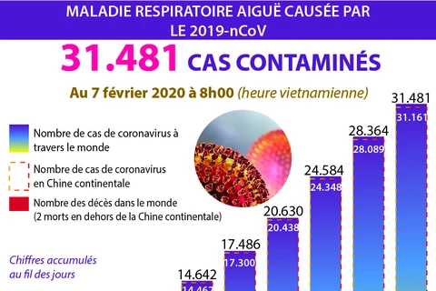 31.481 cas contaminés par le nouveau coronavirus dans le monde