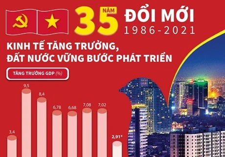 Le Vietnam après 35 ans de la mise en œuvre du Renouveau