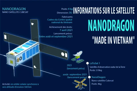 Informations sur le satellite Nanodragon "Made in Vietnam" 