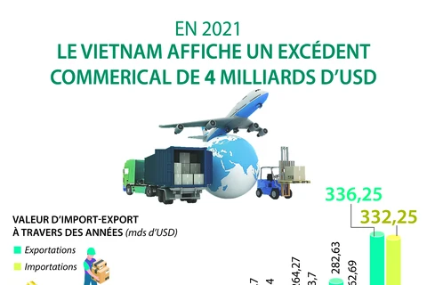 Le Vietnam affiche un excédent commercial de 4 milliards de dollars en 2021 