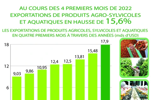 Exportations de produits ago-sylvicoles et aquatiques en hausse de 15,6% en quatre premiers mois