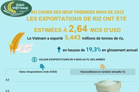 Les exportations de riz ont été estimées à 2,64 mds d'USD en neuf mois
