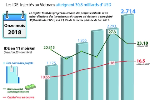 Les IDE injectés au Vietnam atteignent 30,8 milliards d’USD