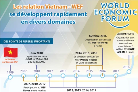 Les relation Vietnam - WEF se développent rapidement en divers domaines