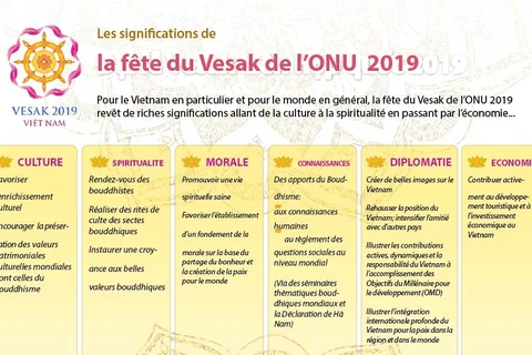 Les significations de la fête du Vesak de l’ONU 2019