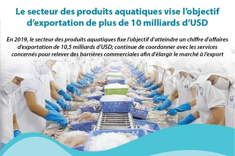 Le secteur des produits aquatiques vise l’objectif d’exportation de plus de 10 milliards d’USD