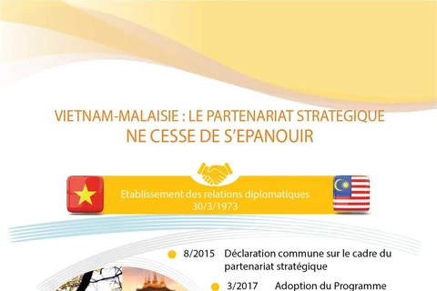 Vietnam-Malaisie : le partenariat stratégique ne cesse de s’épanouir