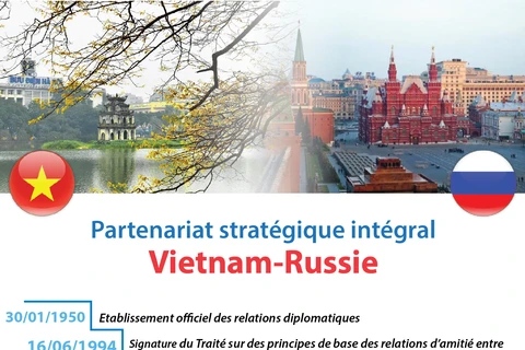 Partenariat stratégique intégral Vietnam-Russie