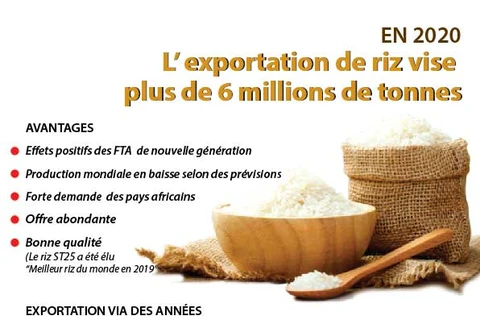 L’exportation de riz vise plus de 6 millions de tonnes