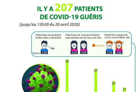 Il y a 207 patients de COVID-19 guéris