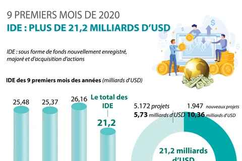 IDE : plus de 21,2 milliards d’USD en 9 premiers mois de 2020