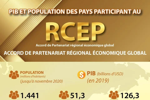 PIB et population des pays participant au RCEP 