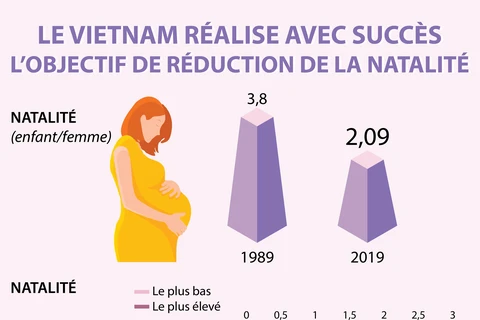 Le Vietnam réalise avec succès l’objectif de réduction de la natalité