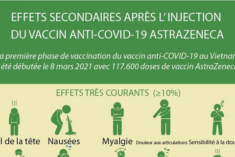 Effets secondaires après l’injection du vaccin anti- COVID-19 AstraZeneca