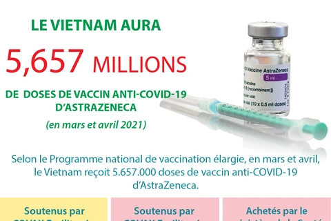 Le Vietnam aura 5,657 millions de doses de vaccin anti-COVID-19 d’AstraZeneca