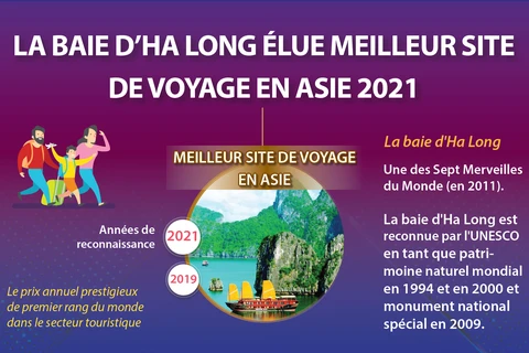 La baie d’Ha Long élue meilleur site de voyage en Asie 2021