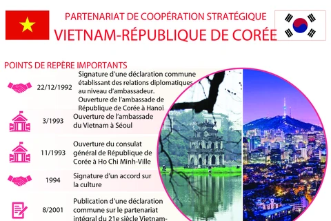 PARTENARIAT DE COOPÉRATION STRATÉGIQUE VIETNAM-RÉPUBLIQUE DE CORÉE 