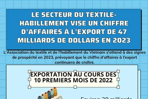 Le textile-habillement vise un chiffre d’affaires à l’export de 47 milliards de dollars en 2023