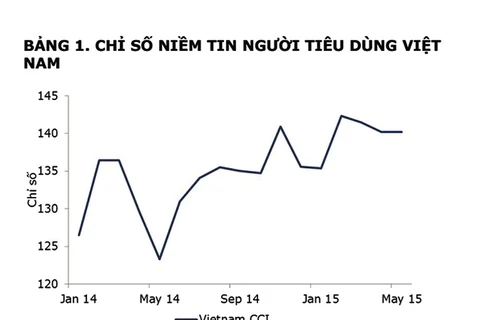 L'indice de confiance des consommateurs du Vietnam est demeuré en mai. Photo: internet