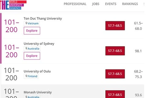 Университет Тон Дык Тханг вошел в рейтинг THE Impact Rankings 200 лучших университетов мира по качеству образования (Источник: timeshighereducation.com)