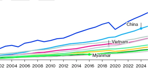 Самые быстрорастущие экономики Азиатско-Тихоокеанского региона, выраженные в ВВП на душу населения по паритету покупательной способности, с 2000 по 2025 год (Фото: IMF World Economic Outlook)