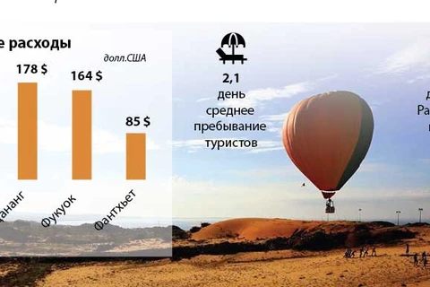 Фантхьет - самое привлекательное направление во Вьетнаме