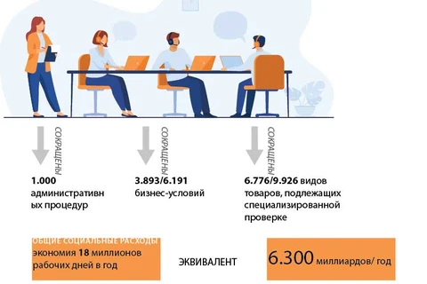 Реформа административных процедур экономит 18 миллионов рабочих дней в год