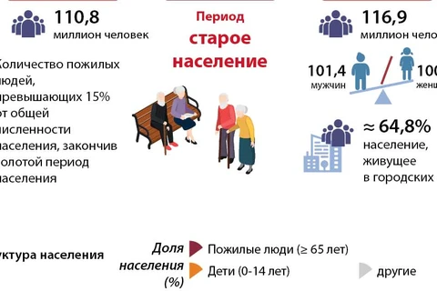 Вьетнам вступит в период старения населения в 2026 году