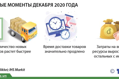 Индекс деловой активности (PMI) в призводственном секторе Вьетнама