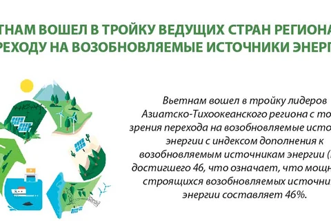 Вьетнам вошел в тройку ведущих стран по переходу на возобновляемые источники энергии в Азиатско-Тихоокеанском регионе