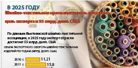 Швейно-текстильная промышленность поставила цель экспорта в 55 млрд. долл. США