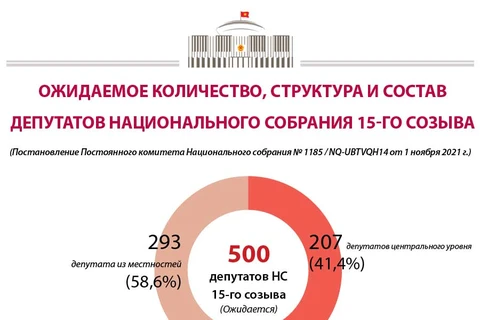 Ожидаемое количество, структура и состав депутатов Национального собрания 15-го созыва