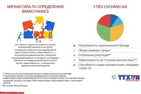 Вьетнам поднялся в рейтинге мягкой силы