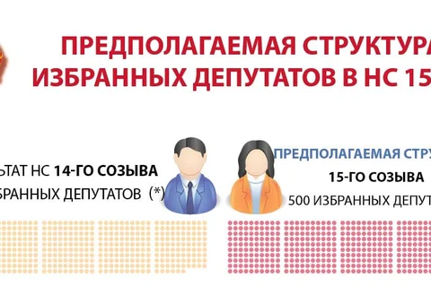Предполагаемая структура избранных депутатов в НС 15-го созыва